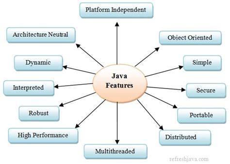 Explain Features Of Java