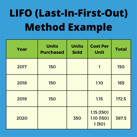 explain first in first out meaning example math