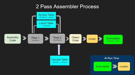 explain first pass of assembler data analysis process