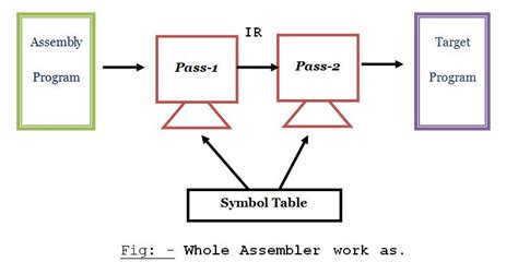 explain first pass of assembler data analysis software