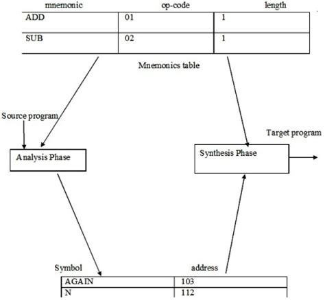 explain first pass of assembler data analysis software