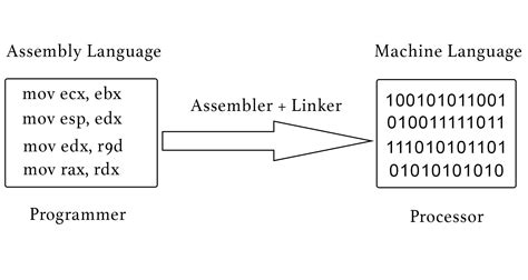 explain first pass of assembler programming language