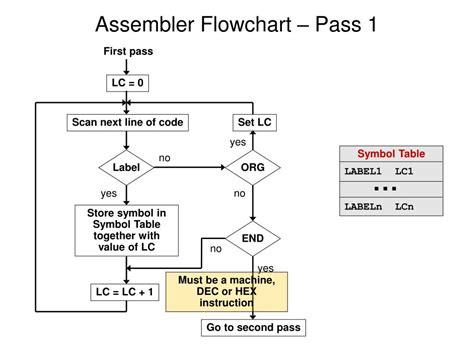 explain first pass of assembler service cost