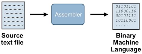 explain first pass of assembler service process system