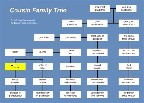 explain first second and third cousins names chart