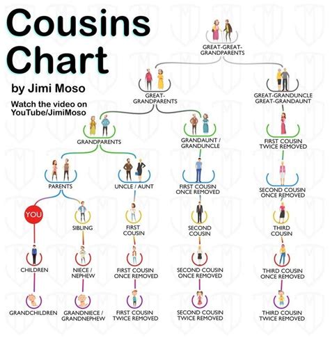 explain first second and third cousins vs