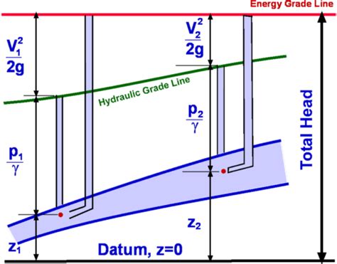 Explain Hydraulic Grade Line And Total Energy Line Line And Grade - Line And Grade