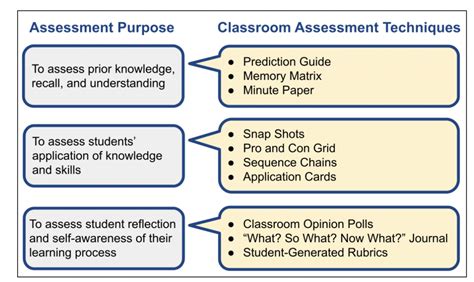 explain issues with assessments in the classroom