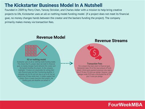 explain kickstarter business model diagram