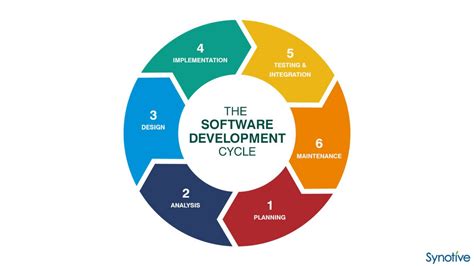 explain kickstarter software development system process