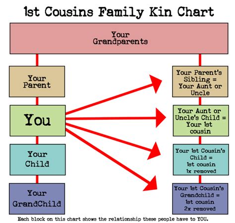 explain kissing cousin relationship diagram
