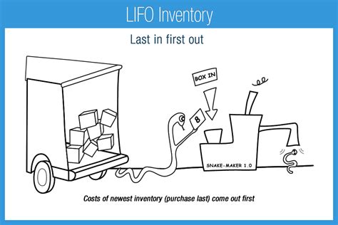 explain last in first out inventory