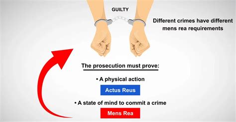 Explain Mens Rea