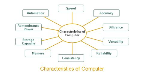 Explain The Characteristics Of Computer