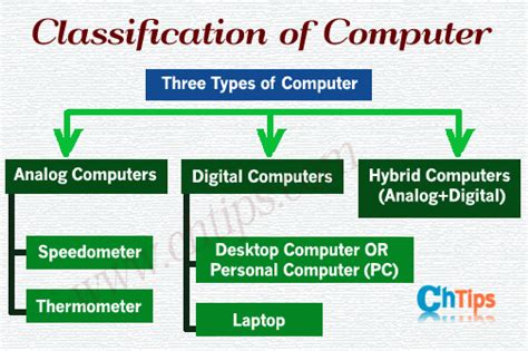 Explain The Classification Of Computer