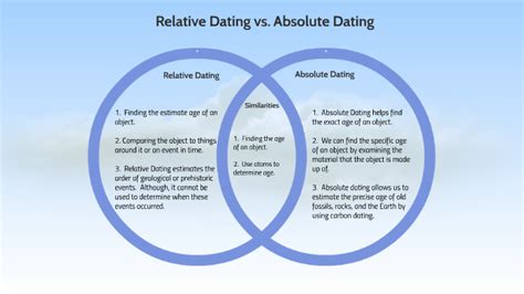 explain the difference between relative and absolute fossil gay dating definition