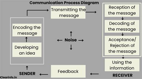 Explain The Process Of Communication