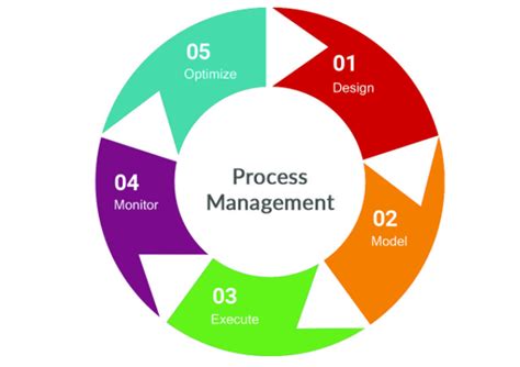 Explain The Process Of Management