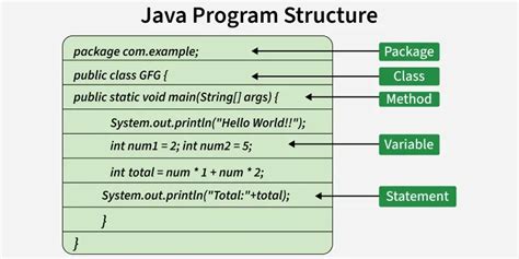 Explain The Structure Of Java Program