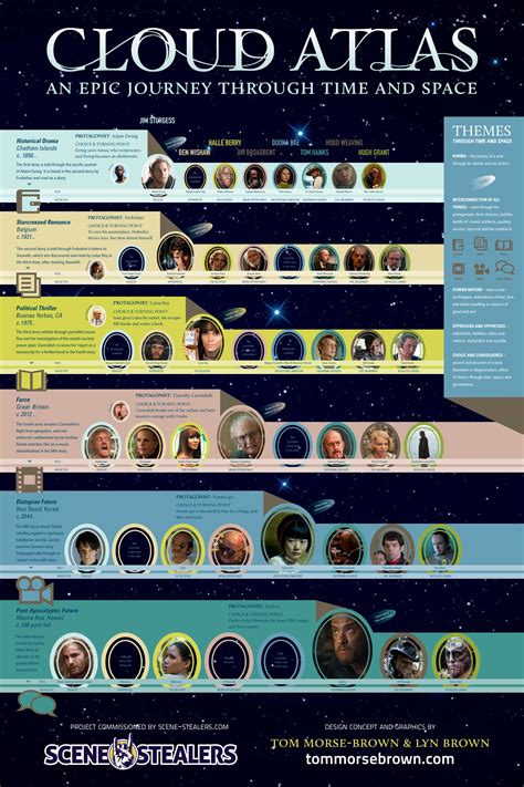 Explanation Of Cloud Atlas