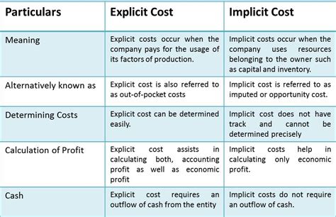 Explicit And Implicit Cost