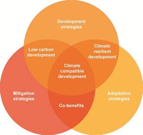 Read Online Exploring Climate Compatible Development Concepts Use 