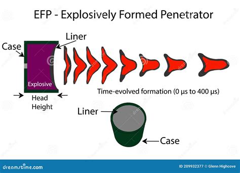 Explosively Formed Penetrator