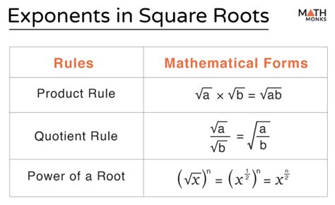 Exponent Of A Square Root