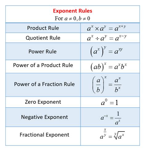 Exponent Rules Math Net Dividing Powers With The Same Base - Dividing Powers With The Same Base