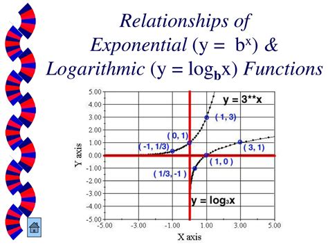 Exponential And Logarithmic Functions