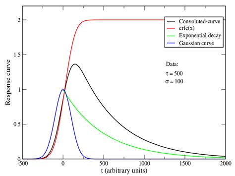 Exponential Distribution Convolution