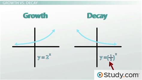 Exponential Growth And Decay Study Guide