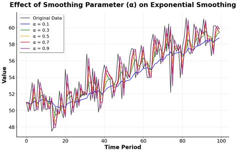 Exponential Smoothing Alpha
