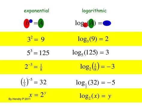 Exponential To Logarithmic