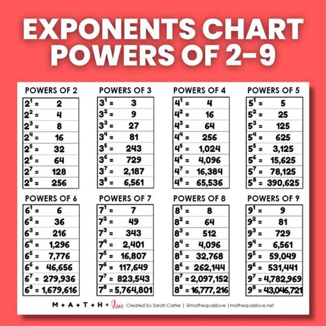 Exponents Chart Powers Of 2 To 9 Math Powers Of Ten Chart - Powers Of Ten Chart
