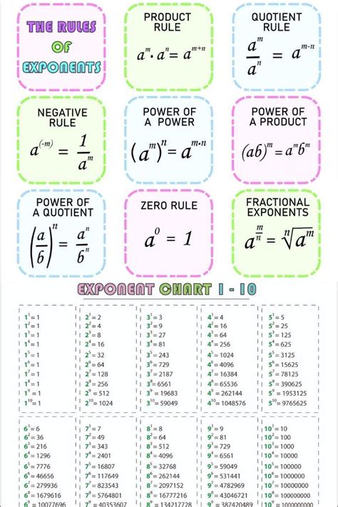 Exponents For Dummies