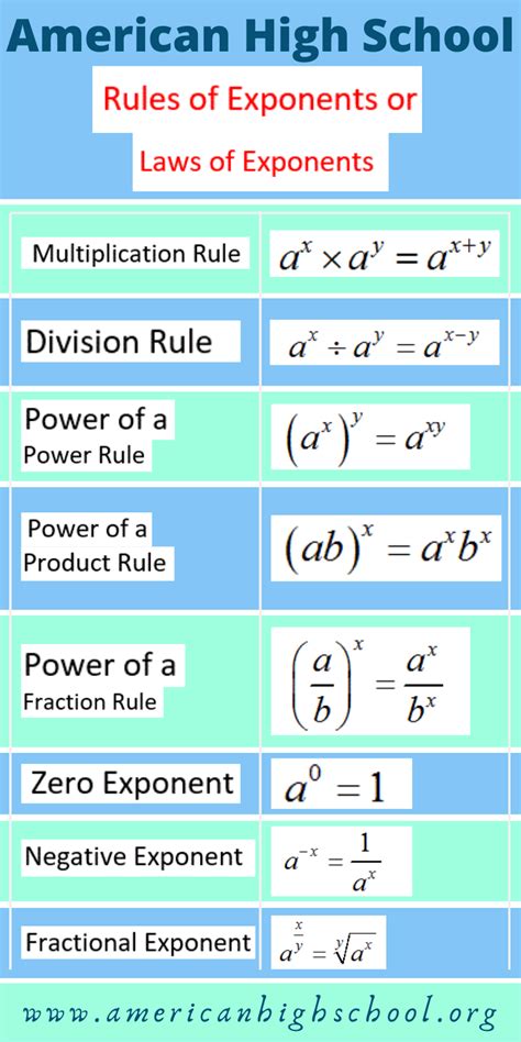 Exponents Rules Cheat Sheet