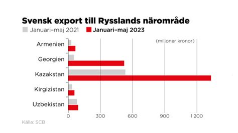 export till ryssland