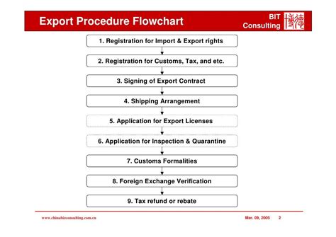 Read Export Process Flow Procedure And Documentation 
