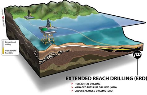 Extended Reach Drilling