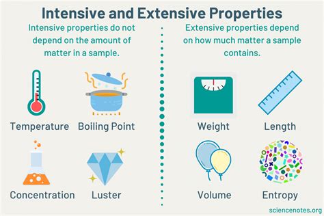 Extensive And Intensive Properties
