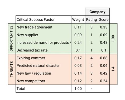 External Factor Evaluation