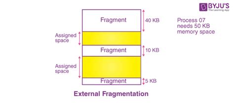 External Fragmentation In Os