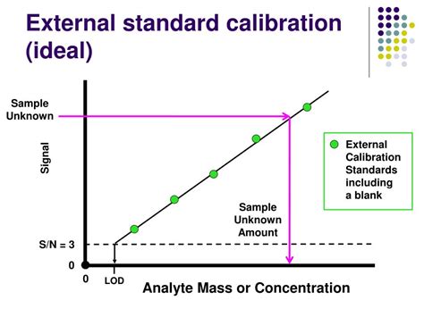 External Standard Method