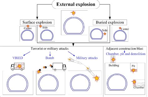 external explosion