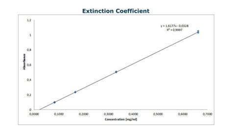 Extinction Coefficient Units