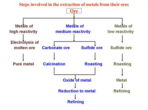 Extraction Of Metals