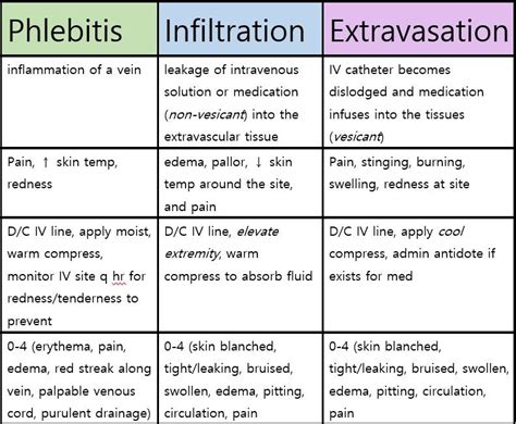 Extravasation Vs Infiltration