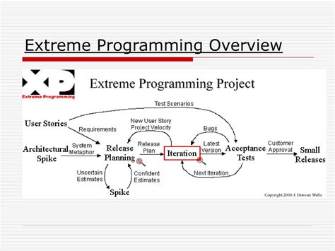 Read Online Extreme Programming An Overview 