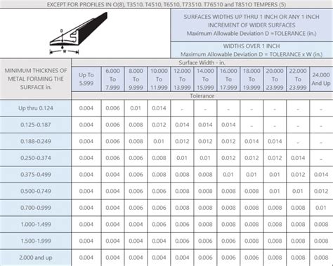 extruded profiles tolerances